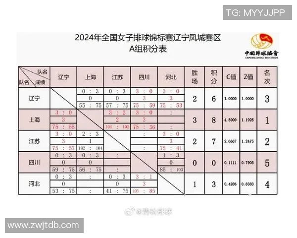 杭州排球队以51分领跑世界锦标赛积分榜展现强大实力